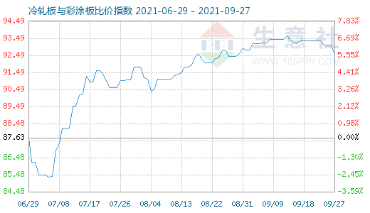 9月27日冷轧板与彩涂板比价指数图