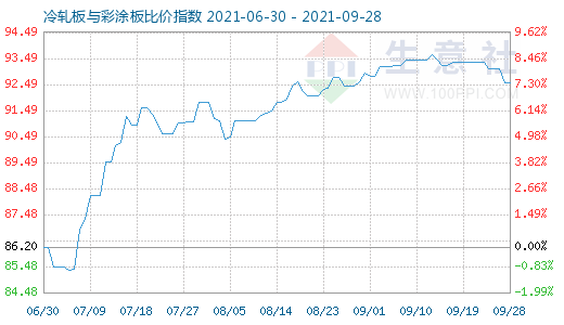 9月28日冷轧板与彩涂板比价指数图