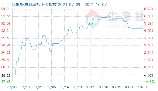 10月7日冷轧板与彩涂板比价指数图