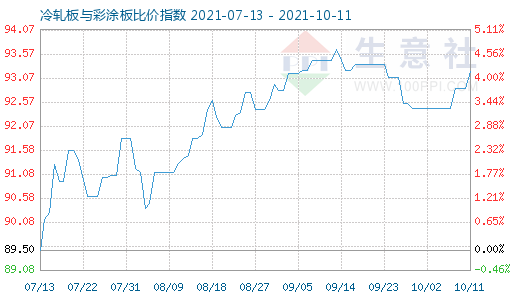 10月11日冷轧板与彩涂板比价指数图