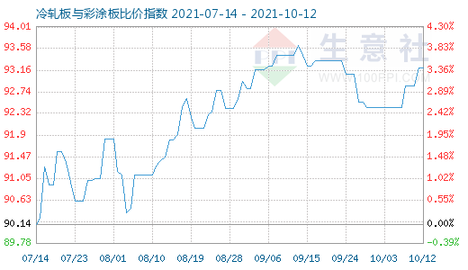 10月12日冷轧板与彩涂板比价指数图