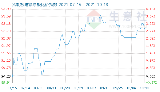 10月13日冷轧板与彩涂板比价指数图