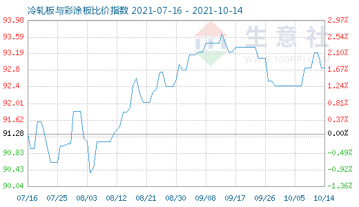 10月14日冷轧板与彩涂板比价指数图