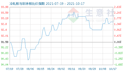 10月17日冷轧板与彩涂板比价指数图