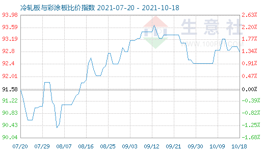 10月18日冷轧板与彩涂板比价指数图