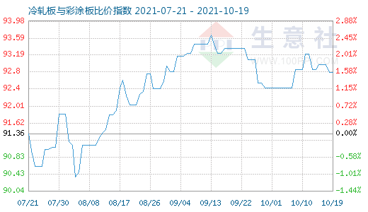 10月19日冷轧板与彩涂板比价指数图