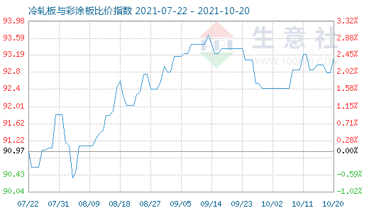 10月20日冷轧板与彩涂板比价指数图