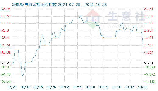 10月26日冷轧板与彩涂板比价指数图