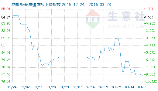 3月23日热轧板卷取镀锌板比价指数图
