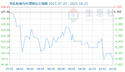 10月21日热轧板卷与中厚板比价指数图