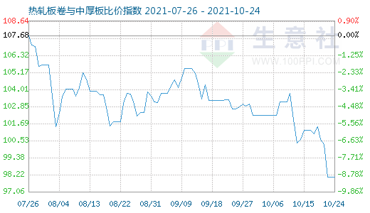 10月24日热轧板卷与中厚板比价指数图