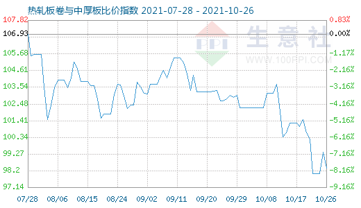 10月26日热轧板卷与中厚板比价指数图