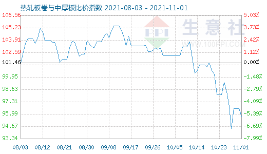 11月1日热轧板卷与中厚板比价指数图