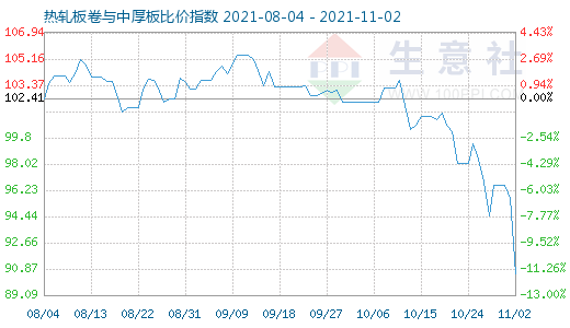 11月2日热轧板卷与中厚板比价指数图