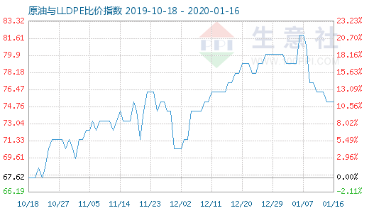 1月16日原油与LLDPE比价指数图