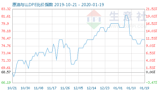 1月19日原油与LLDPE比价指数图