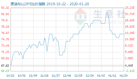 1月20日原油与LLDPE比价指数图