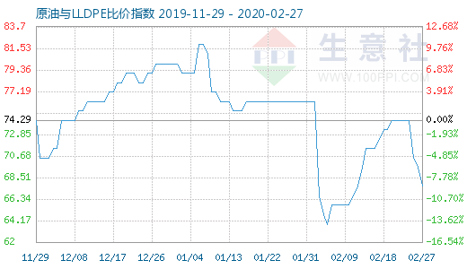 2月27日原油与LLDPE比价指数图