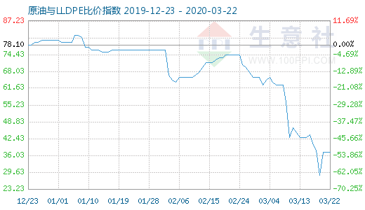 3月22日原油与LLDPE比价指数图