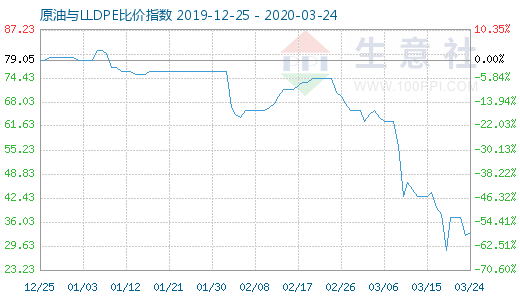 3月24日原油与LLDPE比价指数图