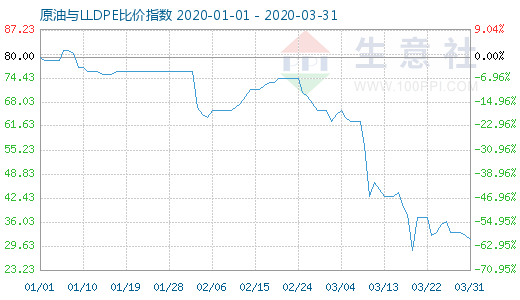 3月31日原油与LLDPE比价指数图