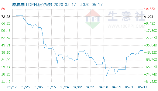 5月17日原油与LLDPE比价指数图