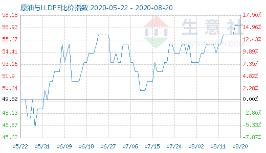 8月20日原油与LLDPE比价指数图