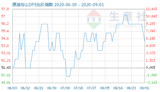9月1日原油与LLDPE比价指数图