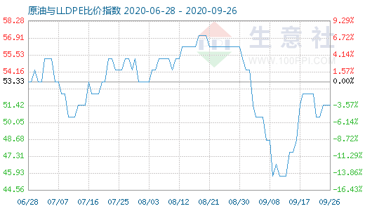 9月26日原油与LLDPE比价指数图