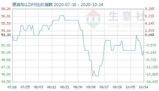 10月14日原油与LLDPE比价指数图