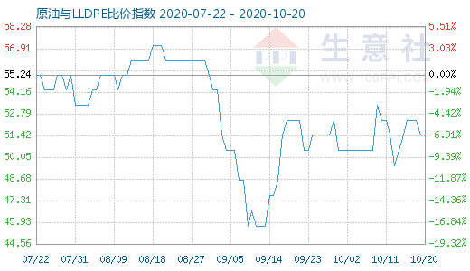 10月20日原油与LLDPE比价指数图