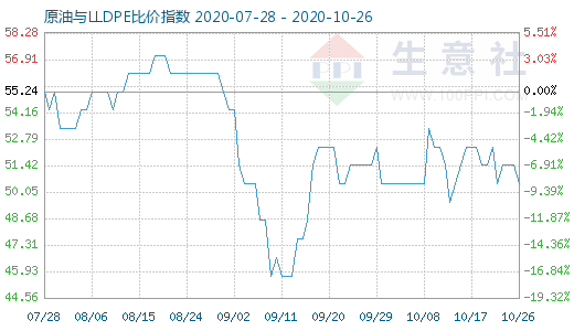 10月26日原油与LLDPE比价指数图