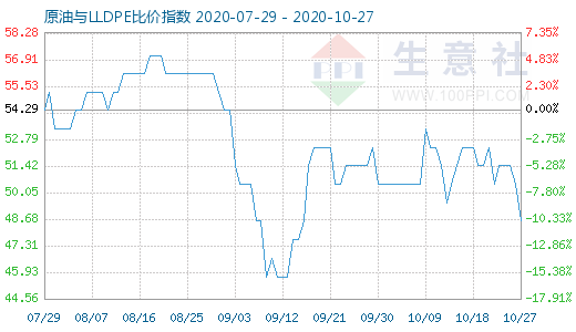 10月27日原油与LLDPE比价指数图