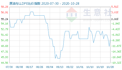 10月28日原油与LLDPE比价指数图