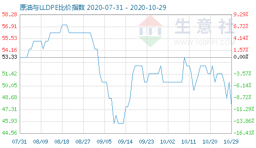 10月29日原油与LLDPE比价指数图