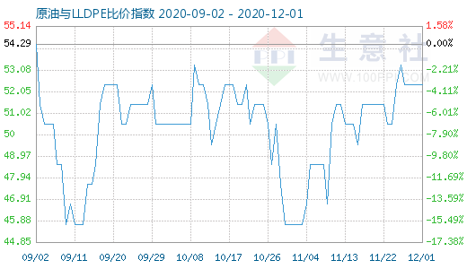12月1日原油与LLDPE比价指数图
