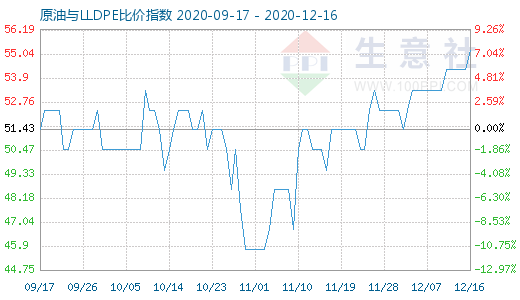 12月16日原油与LLDPE比价指数图