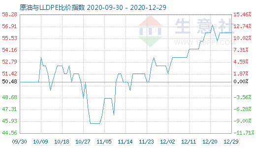 12月29日原油与LLDPE比价指数图