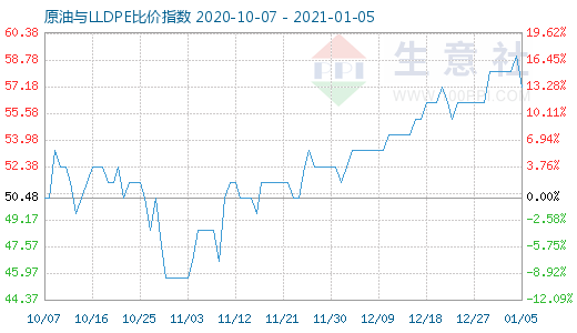 1月5日原油与LLDPE比价指数图