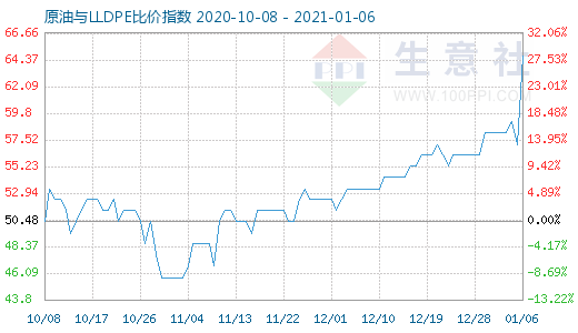1月6日原油与LLDPE比价指数图