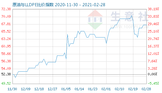 2月28日原油与LLDPE比价指数图