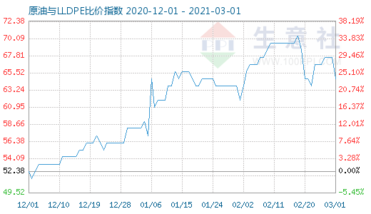 3月1日原油与LLDPE比价指数图