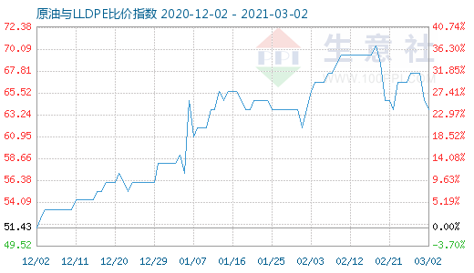 3月2日原油与LLDPE比价指数图
