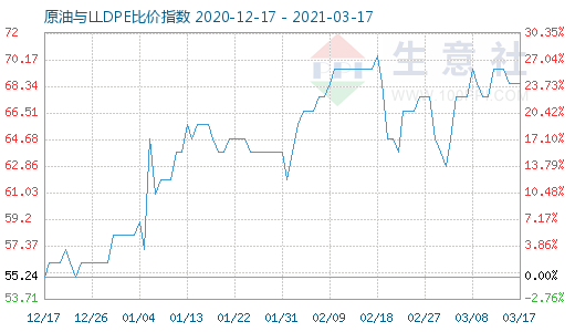 3月17日原油与LLDPE比价指数图