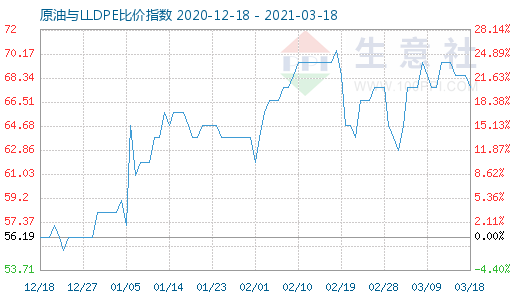 3月18日原油与LLDPE比价指数图