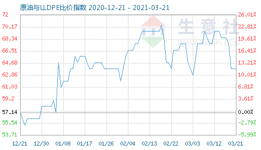 3月21日原油与LLDPE比价指数图