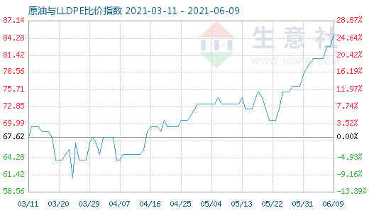 6月9日原油与LLDPE比价指数图