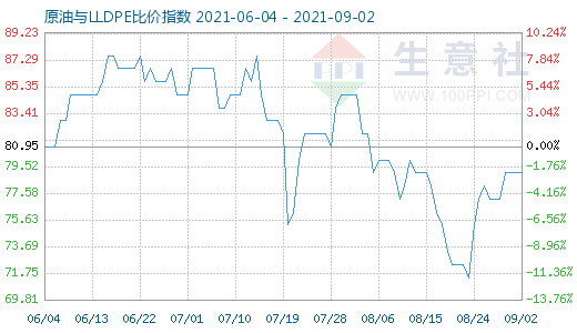 9月2日原油与LLDPE比价指数图