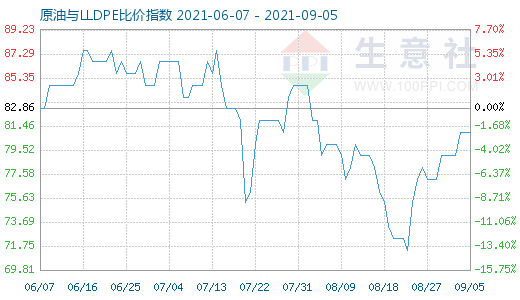 9月5日原油与LLDPE比价指数图