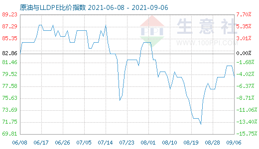 9月6日原油与LLDPE比价指数图